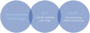 Recombinant technology, AUT, BMTS diagram